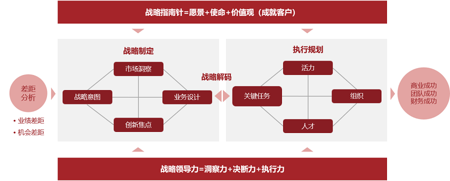 战略规划培训收益