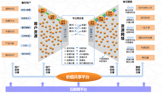 开放式创新体系架构