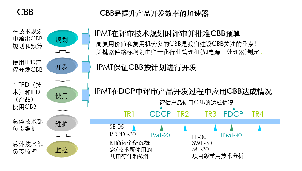 CBB管理体系及流程概要