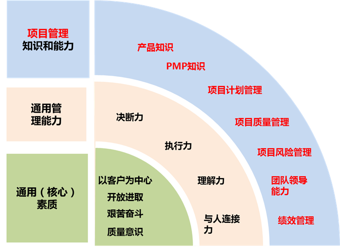 某核心研发管理岗位任职能力模型示意