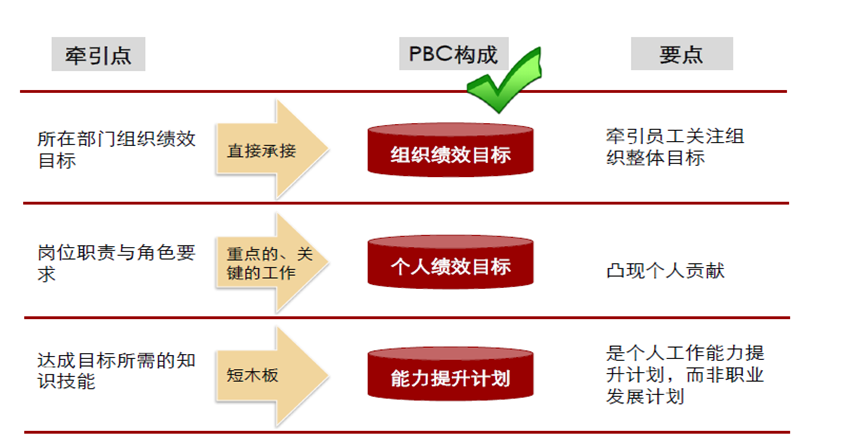 PBC结构与管理要点示意