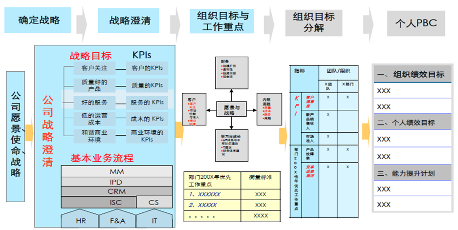 战略解码到部门KPI及个人PBC的分解逻辑示意