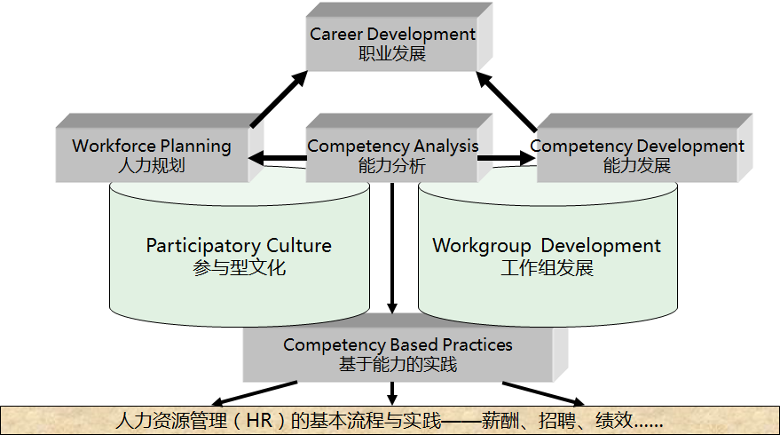 任职资格体系设计方法论框架
