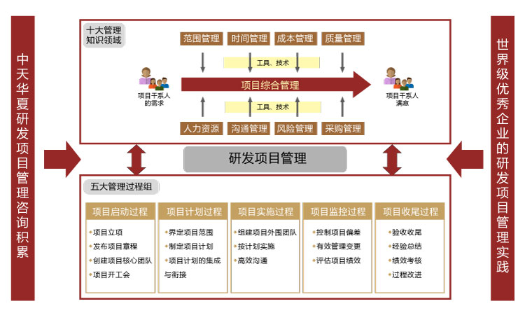 研发项目管理的十大领域与五大过程