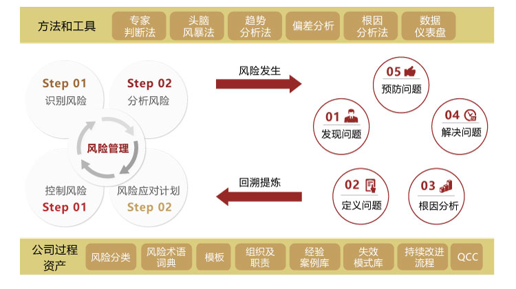 项目管理风险管理流程图