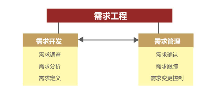 需求工程模型