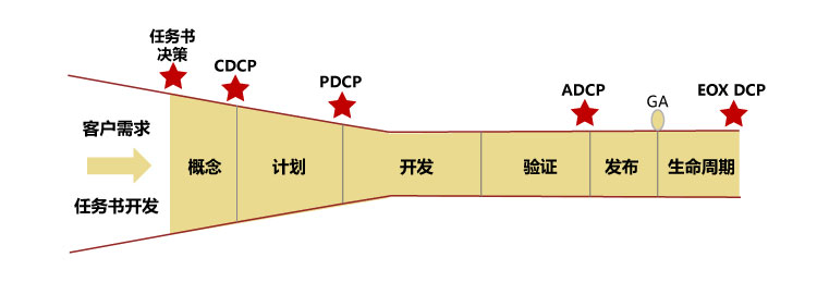 华为IPD产品开发流程中的决策评审