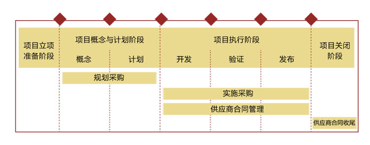 采购活动在产品研发过程各阶段的主要活动（示意）