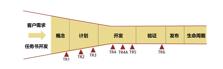 华为TR评审点