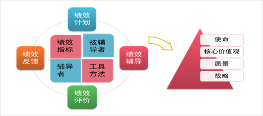 组织绩效管理循环与企业战略的关系