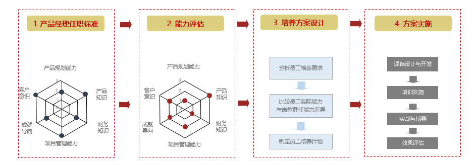 中天华夏某研发关键岗位人才培养