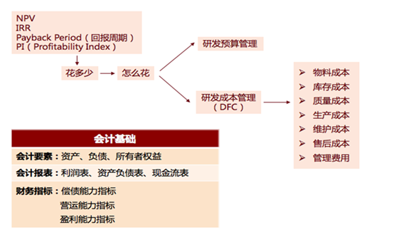 研发财务管理