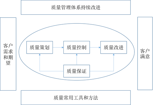 研发质量管理