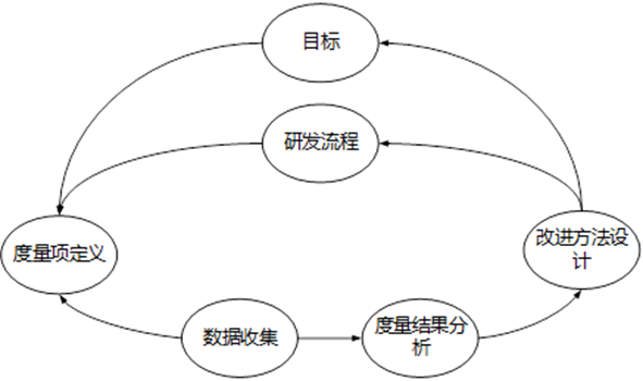 度量与分析流程图