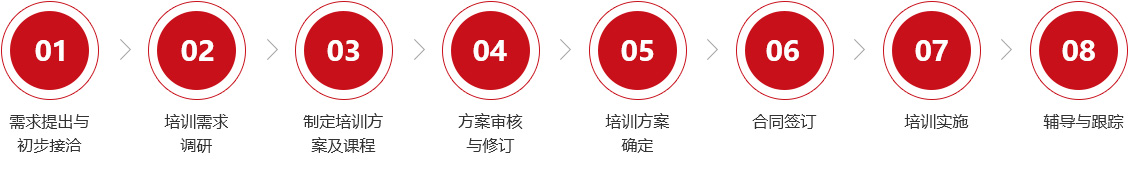 企业内训实施流程