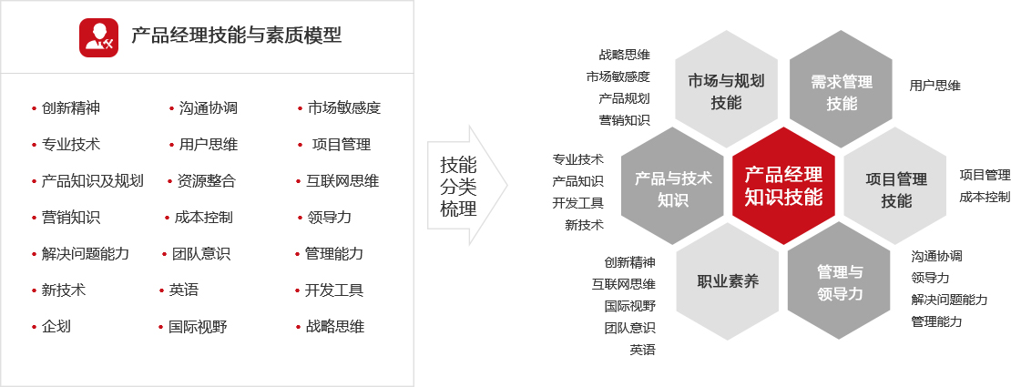 应具备的知识与技能梳理