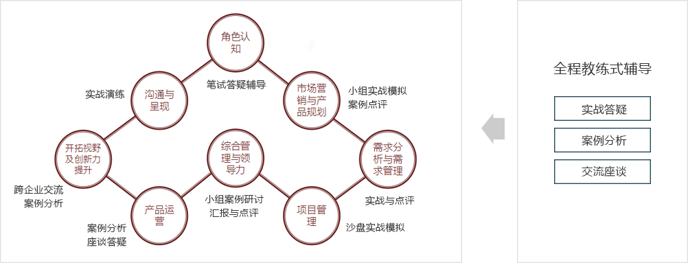 全程实战与教练式辅导