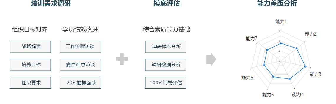 需求调研、摸底评估