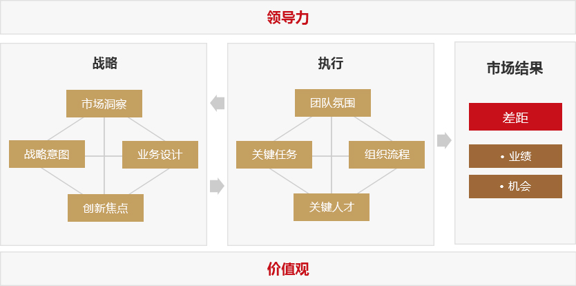 产品战略与规划流程