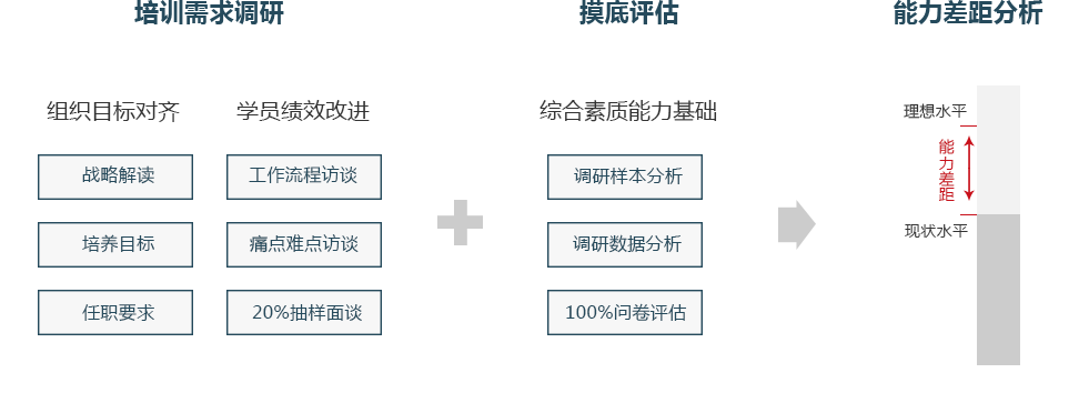 项目经理需求调研、摸底评估