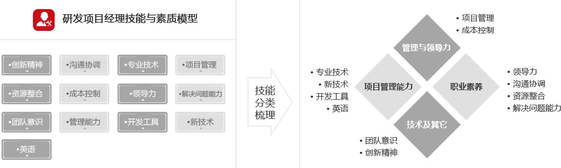 研发项目经理技能与素质模型