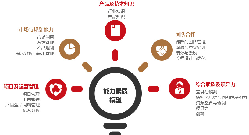 产品经理的认知素质标准模型