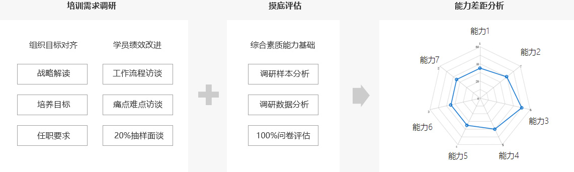 产品经理的需求调研、摸底评估
