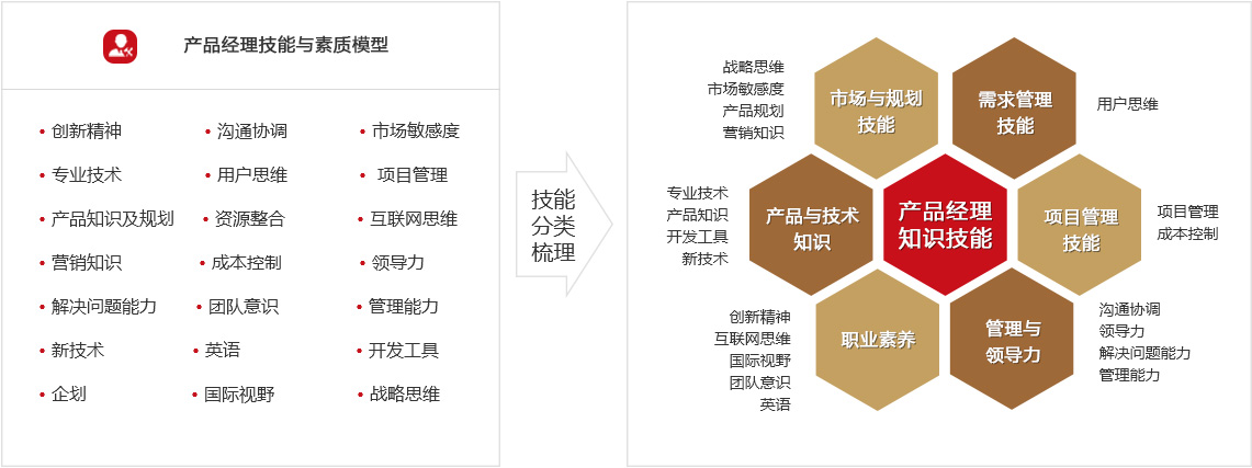 产品经理技能与素质模型