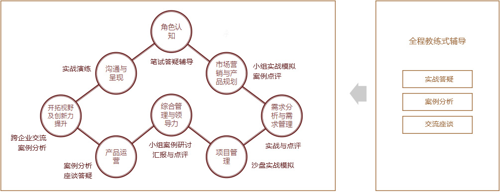 全程实战与教练式辅导