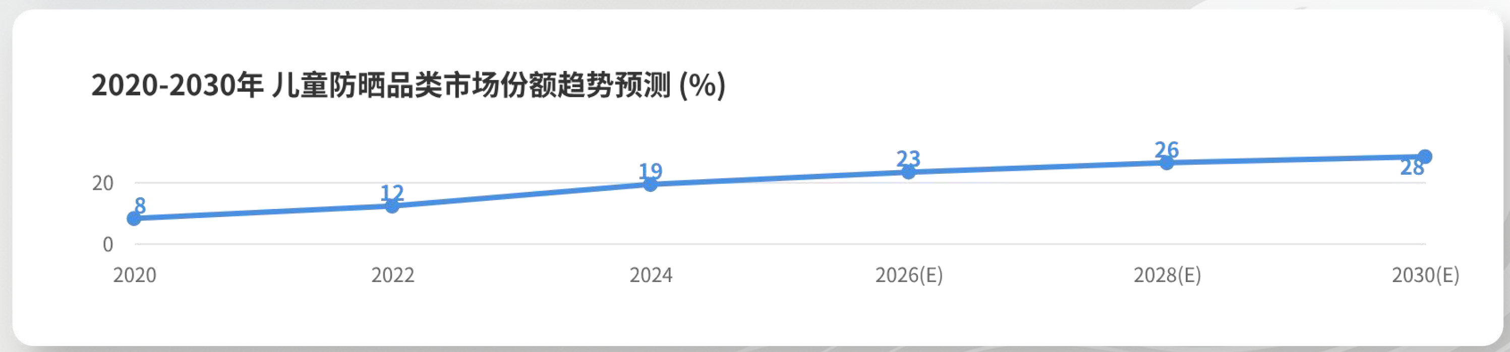 chart_sunscreen_share_2020_2030.png